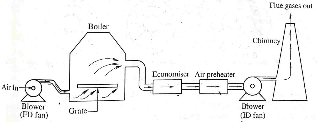 simple diagram of balanced type mechanical draught in boiler
