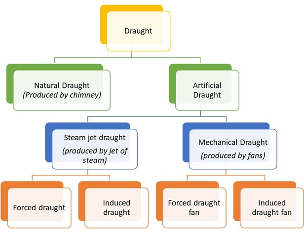classification of boiler draught draft in thermal power plant