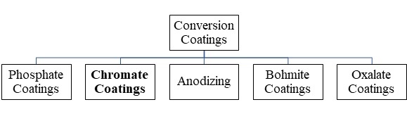 classification of conversion coatings types of conversion coatings