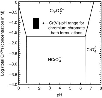 chromate coating effect of pH value