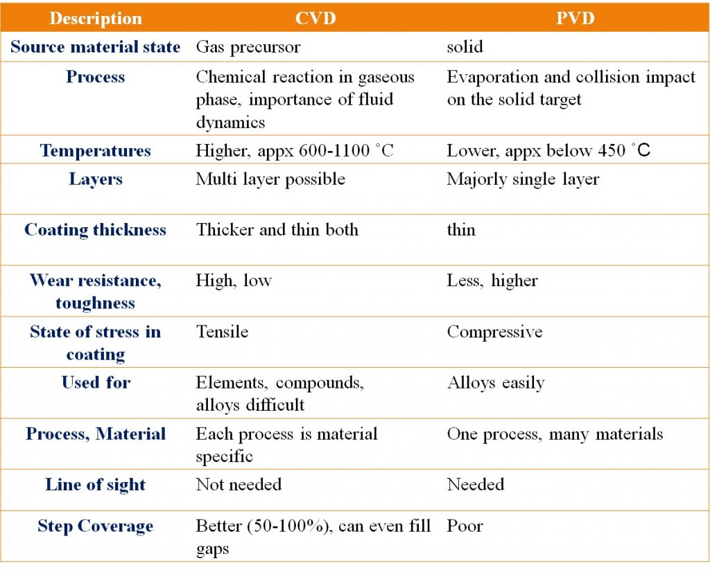 difference between cvd and pvd