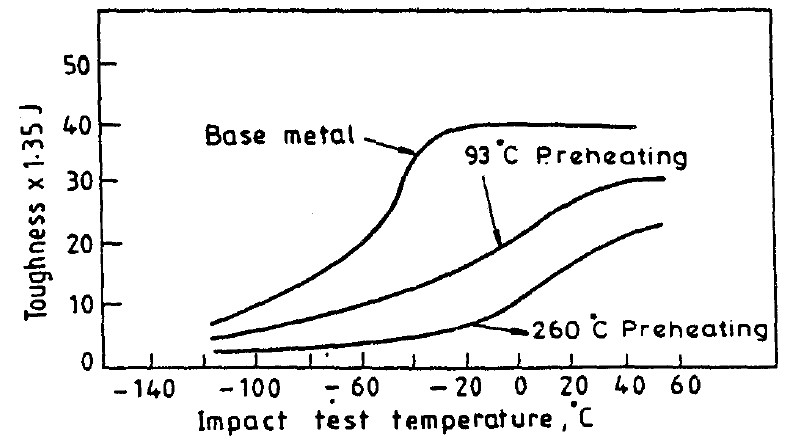 effect of preheating on impact toughness