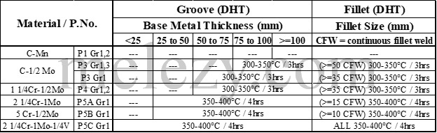 Dehydrogenation Heat Treatment (DHT) temperature and time for Cr-Mo steels P1, P2, P3, P4, P5 materials