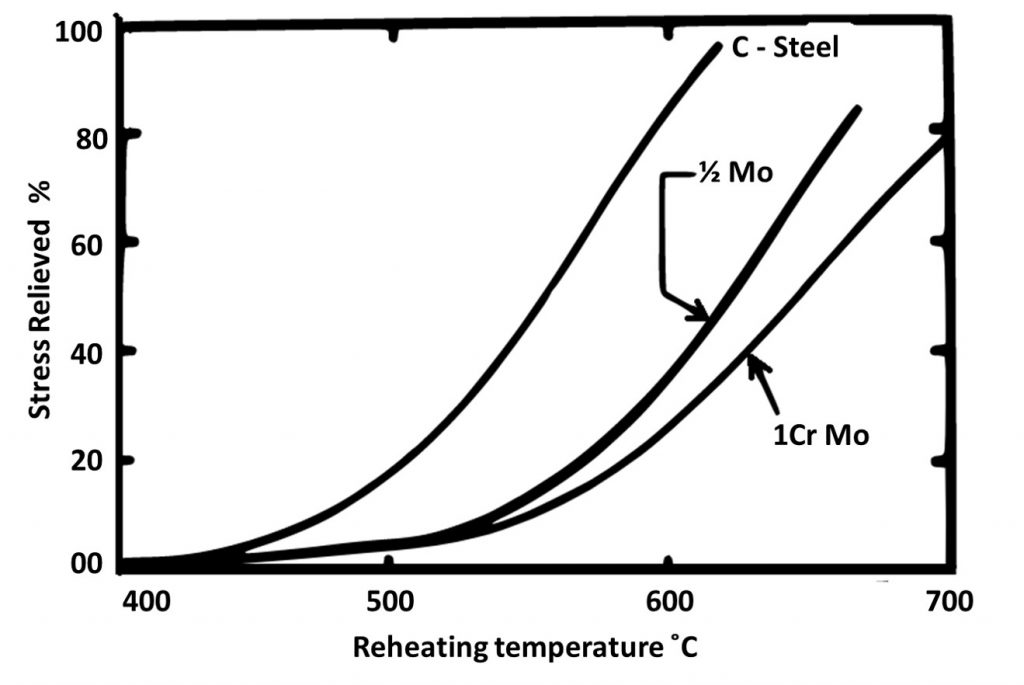 Residual Stress Relieved at Post-weld heat treatment PWHT temperature for some steels
