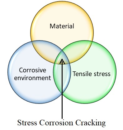 venn diagram of stress corrosion cracking