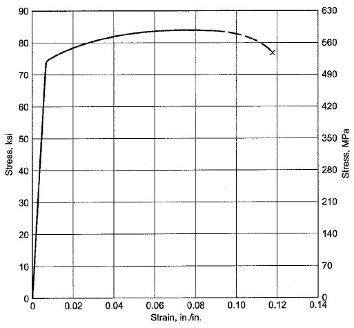 stress strain curve of 7075-T6 aluminum