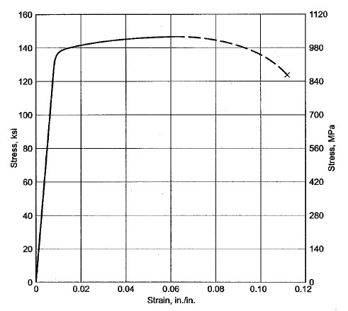 stress strain curve of Ti-6Al-4V titanium alloy