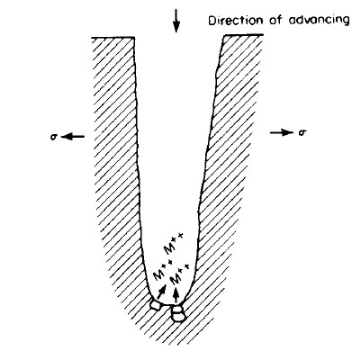 mechanism of stress corrosion cracking