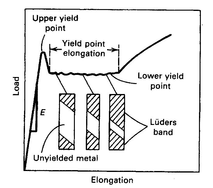 upper yield lower yield point phenomena