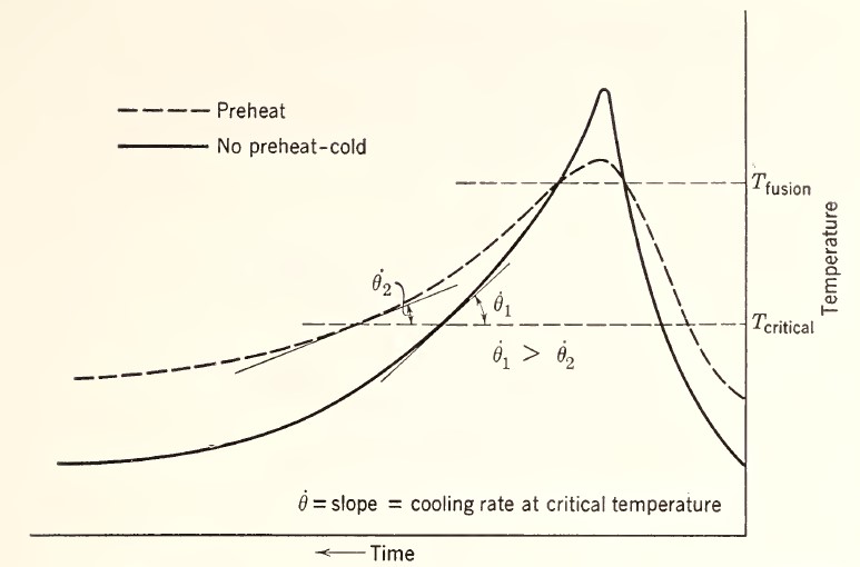 effect of preheating on temperature distribution