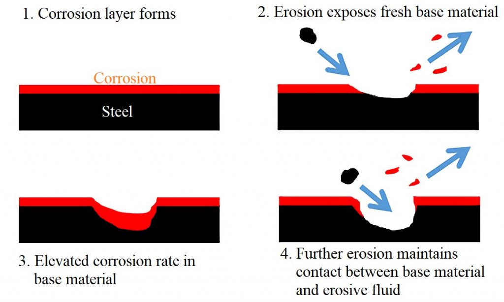 erosion process mechanism steps