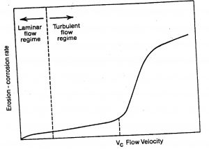effect of flow velocity on erosion corrosion