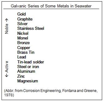galvanic series of some metals in sea water