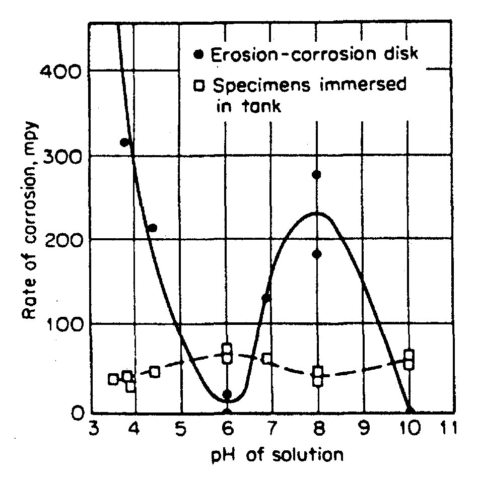 effect of pH on erosion corrosion