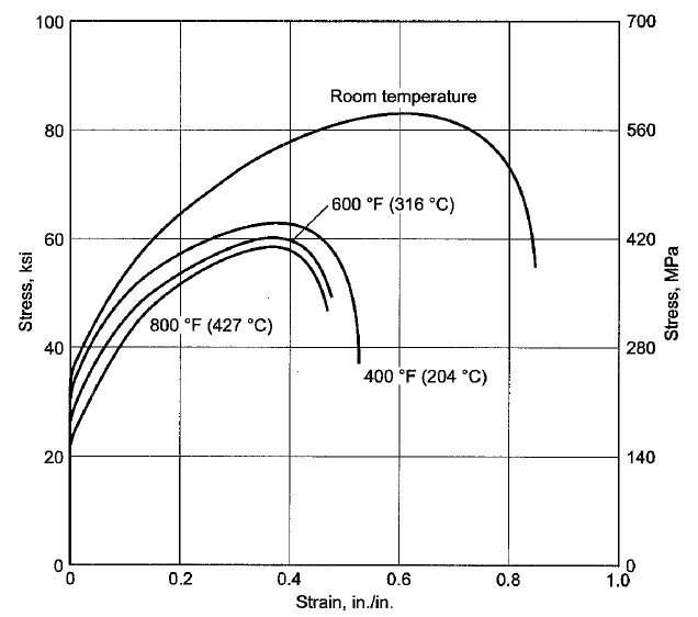 stress strain curve of 304 stainless steel