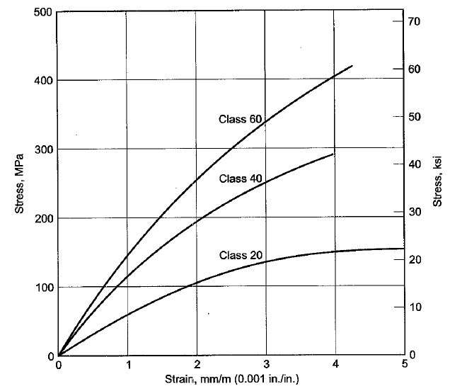 stress strain curve of grey cast iron
