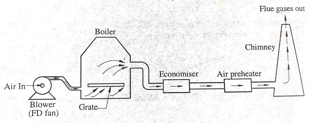 simple diagram of forced draught in boiler