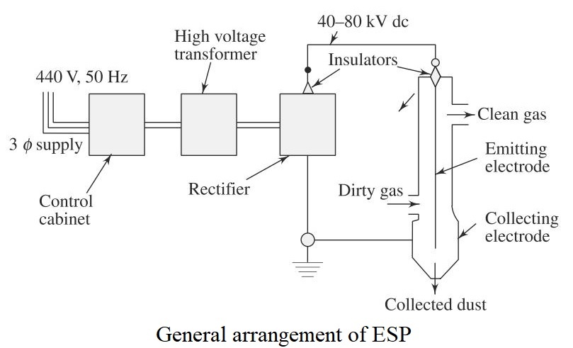 general arrangement of electrostatic precipitator