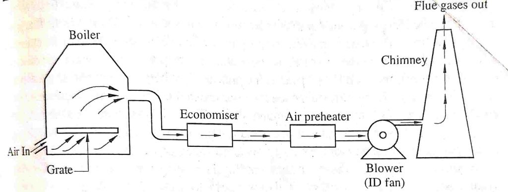 simple diagram of induced draught in boiler