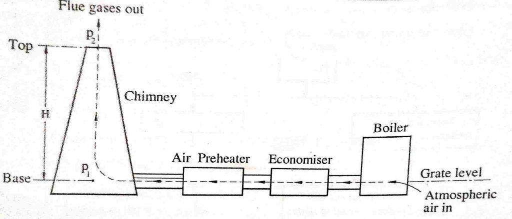 simple diagram of natural draught in boiler