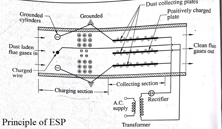 principle of electrostatic precipitator simple diagram