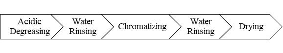 sequence of chromate conversion coating