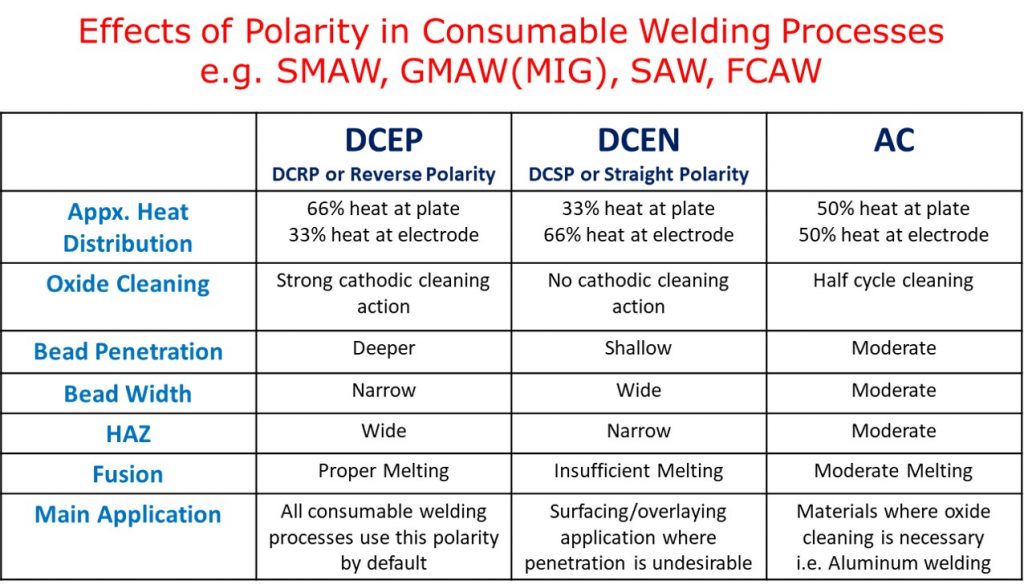 effect of polarity on bead shape, difference between DCEP DCEN AC polarity, consumable welding