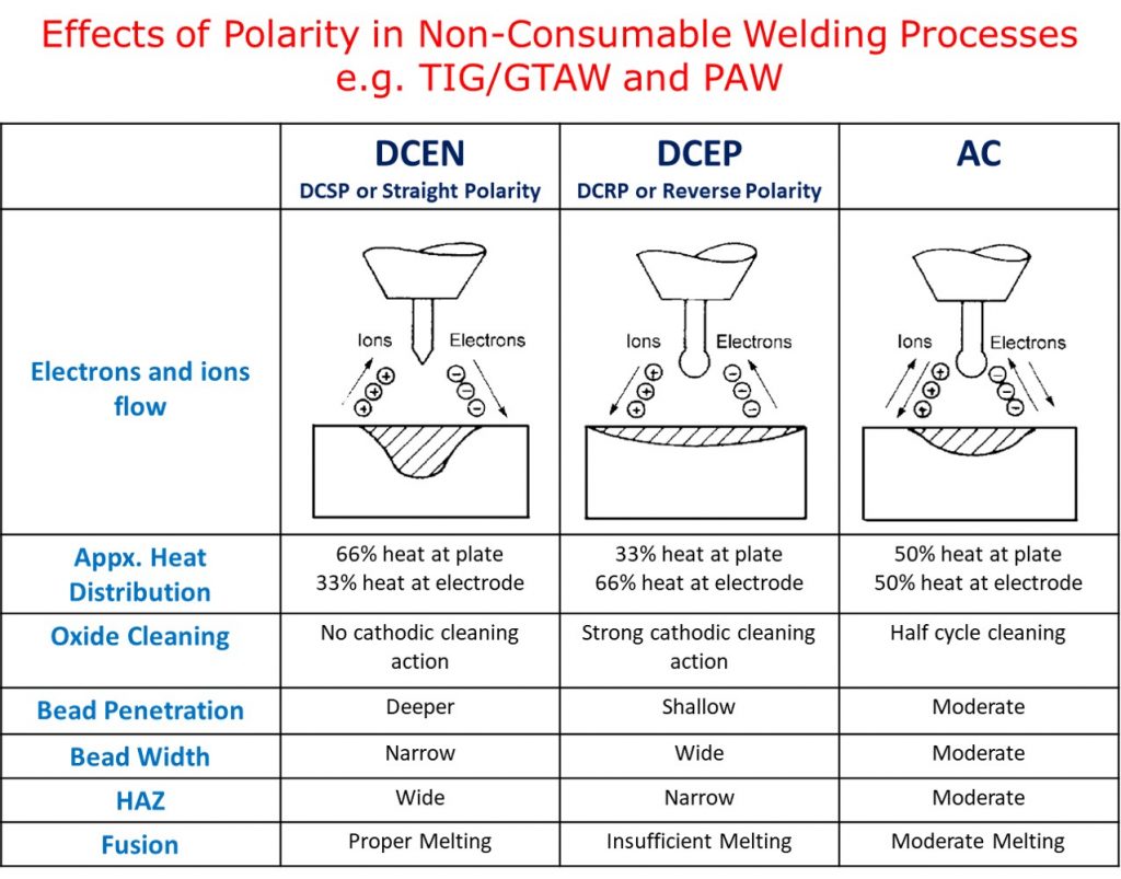 effect of polarity on bead shape, difference between DCEP DCEN AC polarity, non consumable welding